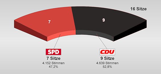 sitzverteilung
